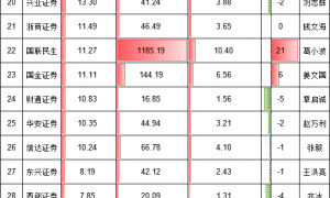 广发证券归母净利润增长48%，不及行业平均增长率的一半！总经理秦力要加油